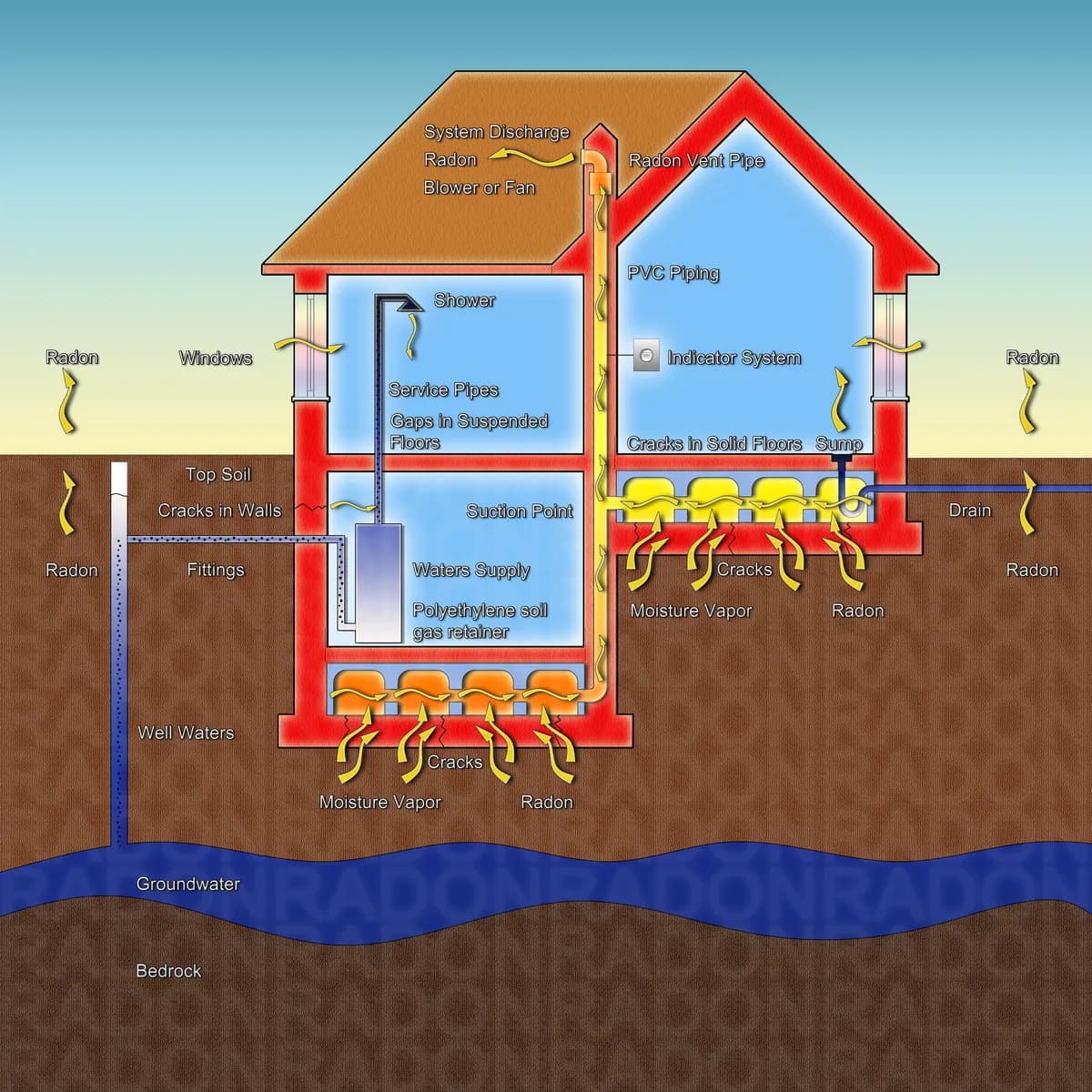 Illustration över hur radon kommer in i ett hus via sprickor i grunden och hur en radonsug för ut gasen genom taket